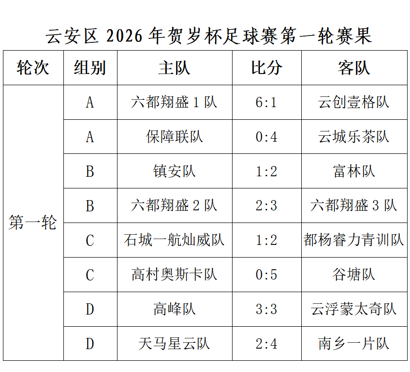 云安区2026年贺岁杯足球赛首轮激战正酣 多场对决上演精彩名场面